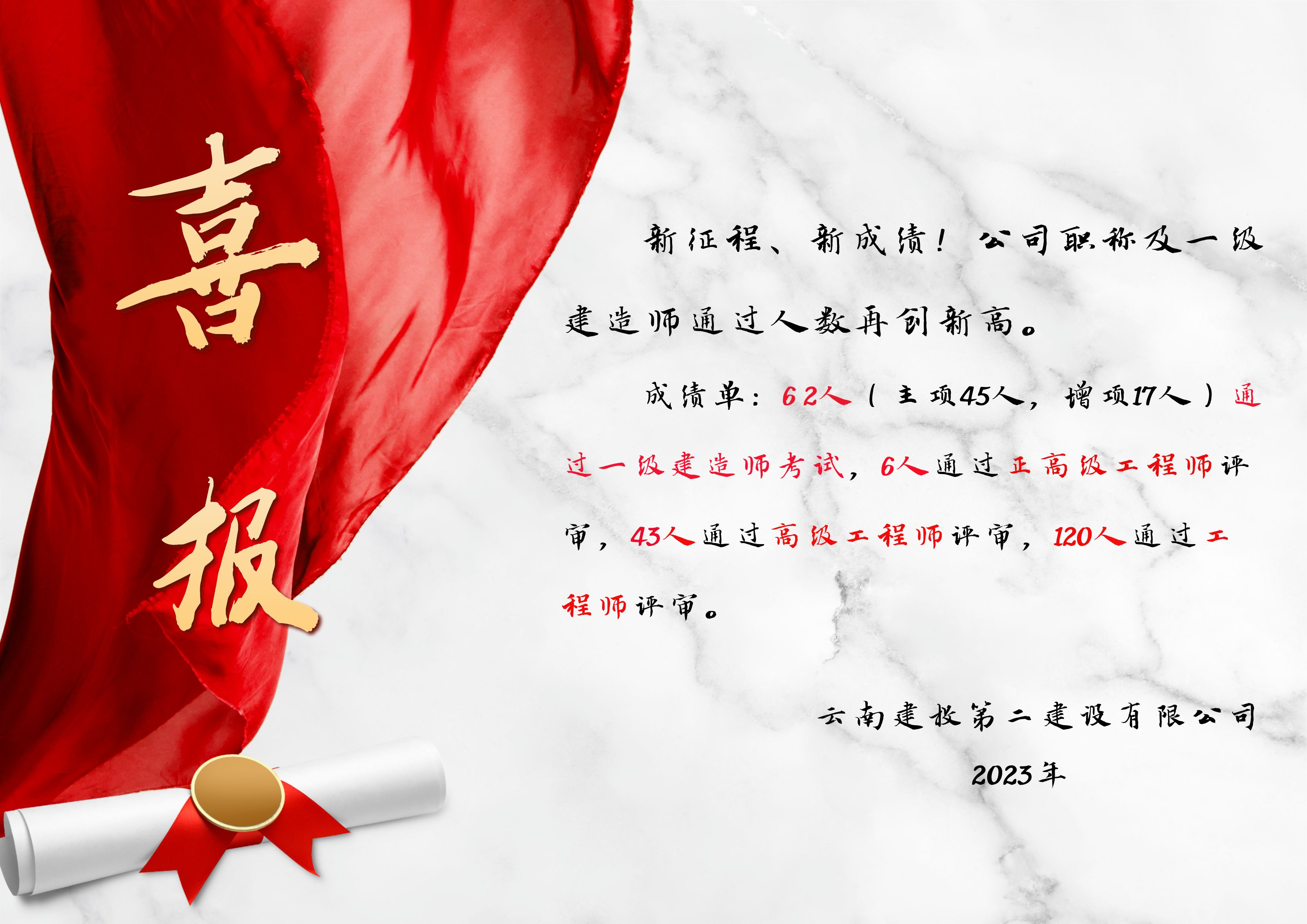 喜報(bào)！公司2023年職稱及一級(jí)建造師通過人數(shù)再創(chuàng)新高