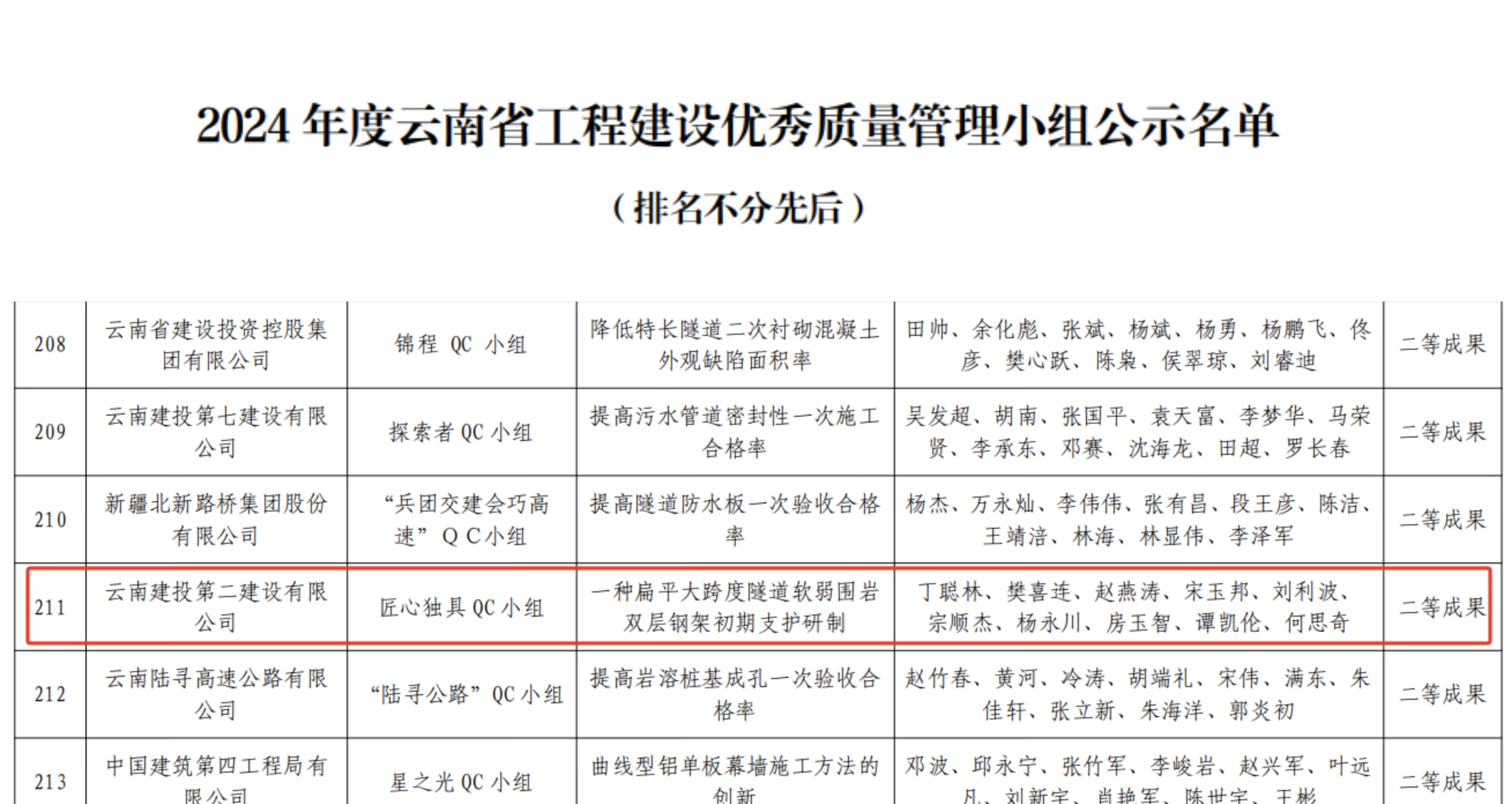 【創(chuàng)先爭優(yōu)】第十九直管部榮獲一項(xiàng)省級QC活動二等成果和一項(xiàng)集團(tuán)級工法
